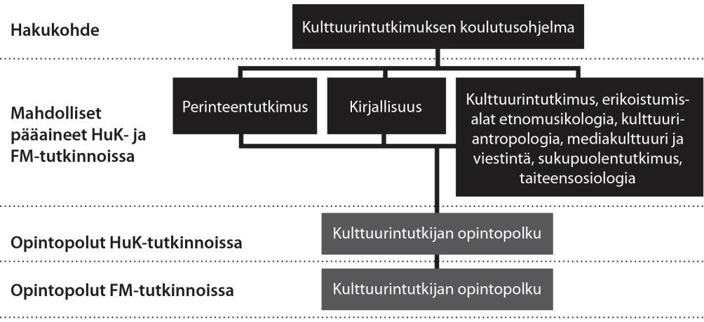 Opintopolut ja tutkintorakenteet Kulttuurintutkimuksen koulutusohjelmassa voit valita pääaineeksesi - siis oppiaineeksi, jota opiskelet eniten ja johon teet kandidaatintutkielmasi -