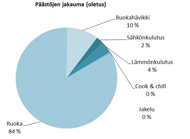 4. Yhteenveto ruokapalveluiden hiilijalanjäljestä Turun ruokapalvelut tuottavat päivittäin lähes 20 000 ruoka-annosta (koululounaat + laitosruokailu).