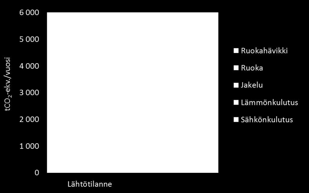 Tähän kuluu suurin piirtein yhtä suuri määrä sähköä, ja myös tiloja joudutaan lämmittämään kaikissa keittiöissä.