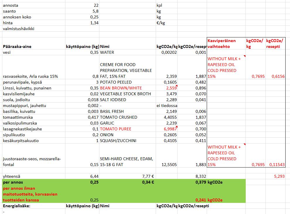 Kesäkurpitsamoussaka linsseille ei ollut kerrointa ei kerrointa kaurakermalle, joten laskettu: 85% kaurajuoma + 15% rypsiöljy Knorr - LASAGNE ATERIA-AINES: Tomaattisosejauhe 30 %, sokeri, merisuola,