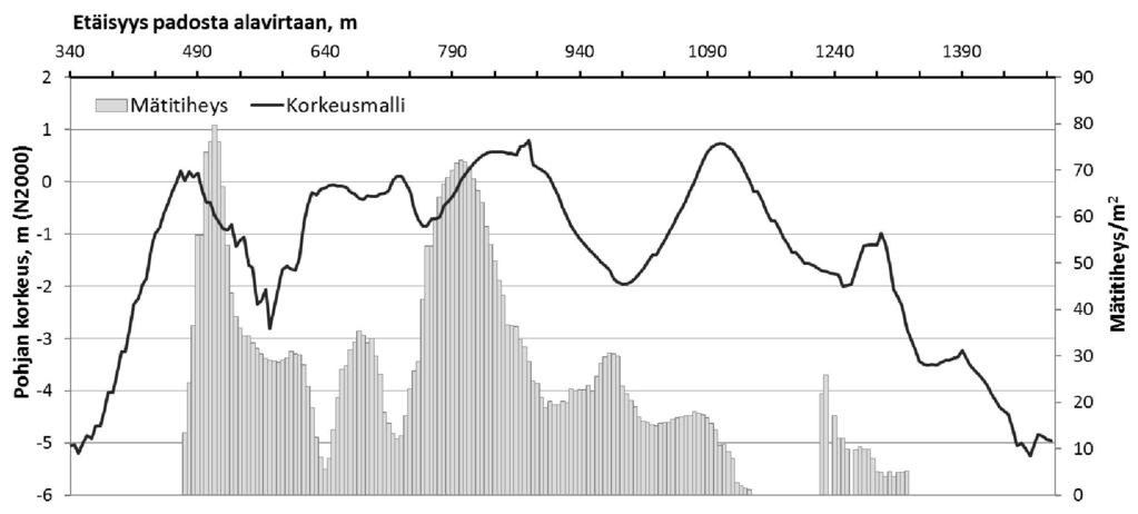 Paras mätialue: - Soraa ja kiveä (2-63 mm ja 63-200 mm) - Vähän virran mukana kulkeutunutta orgaanista ainesta, alle 104 g/m 2 - Virtausnopeus pinnassa 0.15-0.