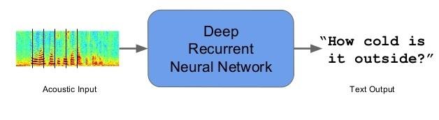 Puheentunnistimen Luonti Hyviä tuloksia Recurrent Neural Networkeilla (RNN). Tarvitaan opetusdataa (akustisia näytteitä) ja oikeita vastauksia (foneemeja, sanoja) annetusta aihealueesta ja kielestä.