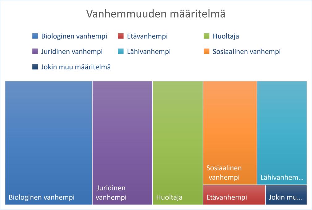 Muulla tavoin määrittelevistä perheistä yksi vastaajaa nosti esille translapsen vanhemmuuden.