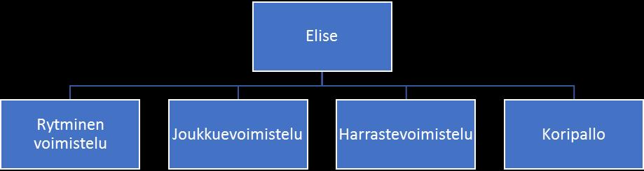 Lajit Vuoden aikana Elisen lajivalikoimassa ei tapahtunut suuria muutoksia.