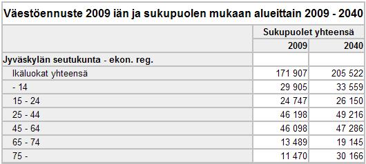 Vuonna 2040 eläkeikäisten