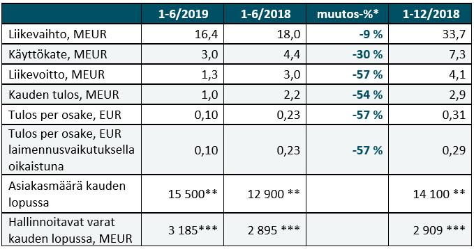 Avainluvut (Luvut on esitetty tarkemmin puolivuosikatsauksen taulukko-osiossa) * Muutos-% laskettu todellisten lukujen mukaan, taulukossa pyöristetyt luvut.