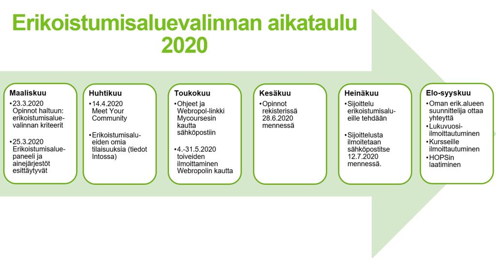 Erikoistumisalueen opinnot 2018-2020 Erikoistumisalueen valinta Erikoistumisaluevalintaan osallistuvat kaikki Kauppakorkeakoulun tutkinto-opiskelijat ensimmäisen opiskeluvuoden keväällä.