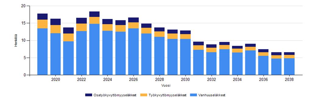 3. Eläkkeelle siirtyminen Kuhmon kaupungilta eläköityi vuoden 2018 aikana 21 henkilöä. Eläkkeelle siirtyneiden keskiikä on laskenut edellisestä vuodesta 0,4 vuotta.