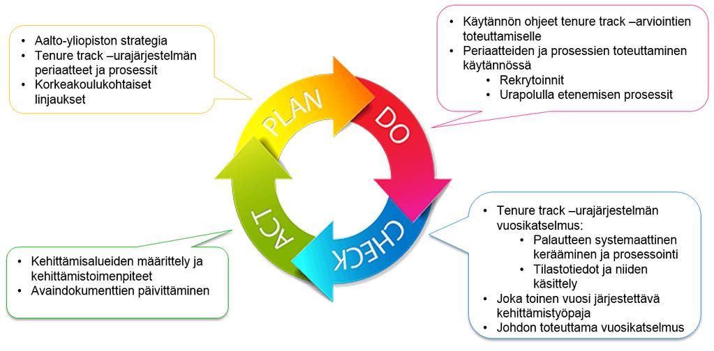 4 TENURE TRACK JÄRJESTELMÄN KEHITTÄMINEN Laatujohtaminen ja Aalto-yliopiston toimintojen kehittäminen ovat osa yliopiston perustoimintoja, jotka perustuvat jatkuvan kehityksen periaatteelle: