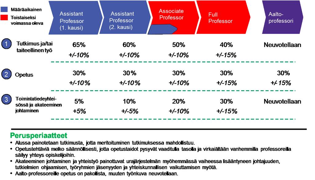 LIITE 2: TYÖAJAN JAKAUTUMISEN PERIAATTEET TENURE TRACK -URAJÄRJESTELMÄN ERI TASOILLA Kuva 5.