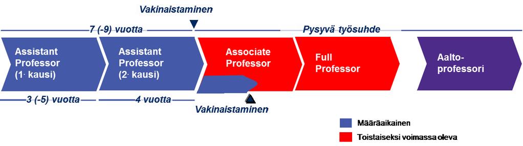 1 AALTO-YLIOPISTON TENURE TRACK Tässä dokumentissa kuvataan Aalto-yliopiston tenure track -urajärjestelmää ja siihen liittyviä prosesseja.