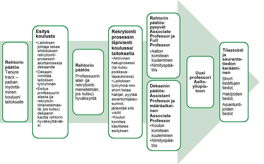 2 TENURE TRACK URAJÄRJESTELMÄN TOIMIJAT JA KOMITEAT Tässä osassa kuvataan tenure track -prosessi. Kuva 3.