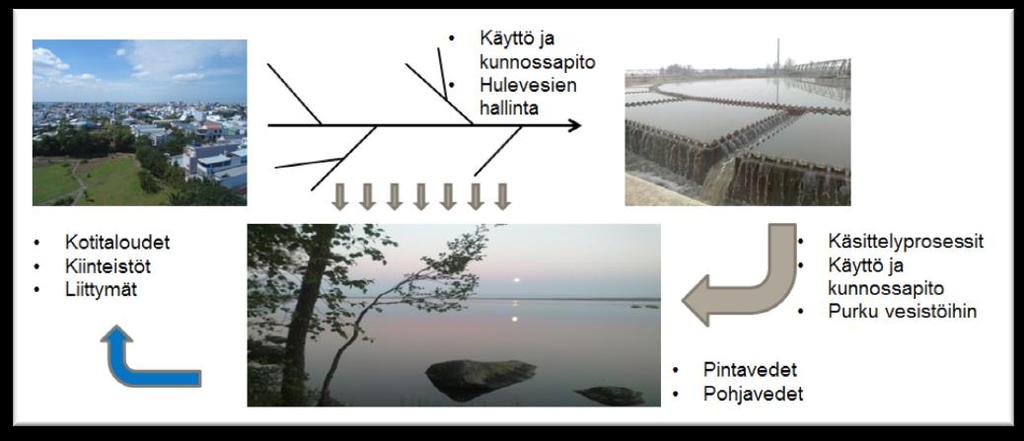 Yhdyskuntien kestävät vesihuoltopalvelut Vesihuolto on merkittävä palvelu, jonka varmistaminen ja kehittäminen on edellytys yhteiskunnan toimivuudelle. Ota yhteyttä: jyrki.laitinen@ymparisto.