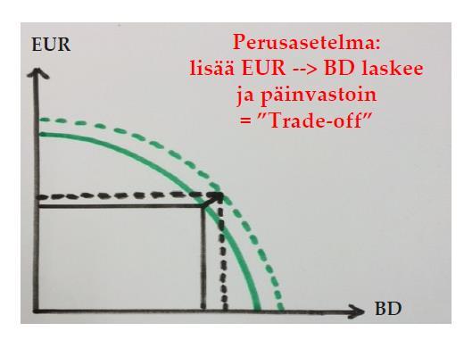 5. Metsätalouden tuotto ja ympäristö-ilmastobiodiversiteetti trade-off Ylläoleva ei vastaa tutkimustuloksia: Biodiversiteetin lisääminen