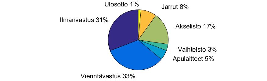 Esimerkkinä VECTO-laskennan määrittämistä suureista on kuvassa 6 esitetty kuormatun ajoneuvoyhdistelmän tavoitenopeus, todellinen nopeus sekä ajoneuvon kulkema matka, tien nousuprosentti, käytetty