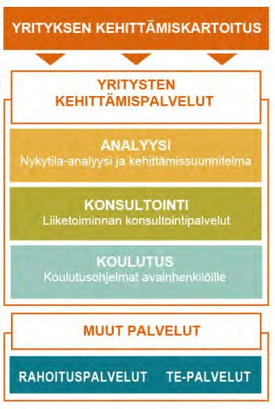 Rahoitusmahdollisuudet Ely-keskus: Yritysten kehittämispalvelut http://yritystenkehittamispalvelut.fi/fi_fi/web/yrityst enkehittamispalvelut Tässä palvelussa on polku: 1.