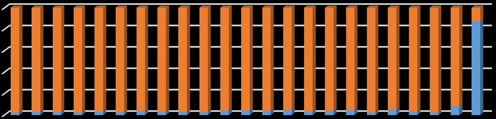 ERCC:n ja näytteiden tunnisteiden suhde 1400000 1200000 1000000 800000 600000 400000 200000 0 12D 16A 13D 11D 15A 10D 12A 3A 10A 6D 6A 8A 11A