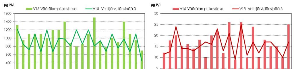 16 Kuivatusvesien vaikutukset valuma-alueen veden laatuun ovat kohtalaiset verrattuna vesistöalueella syntyvään kokonaiskuormitukseen, josta Väärälammensuon bruttokuormitus muodostaa kiintoaineen