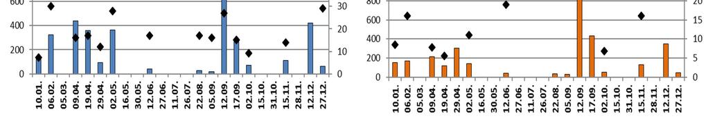 46 Kuva 5.23. Varsansuon kiintoaine- ja CODMn-huuhtoumat (brutto) (pylväät) sekä pitoisuudet (symbolit) vuonna 218. Kuva 5.24.