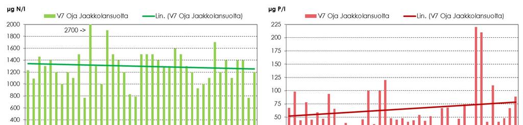 73 Kuva 8.3. Jaakkolansuolta laskevan ojan veden laadun kehitys vuosina 27 218. Jaakkolansuolta tuleva oja laskee Jääsjärven matalaan Hakokallionlahteen.