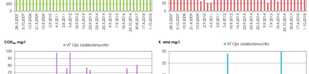 Vesi oli kirkasta ja väritöntä. Jaakkolansuon kuivatusvesien vaikutuksia ei ollut havaittavissa. Jääsjärvi jäi tästä tarkkailusta pois talven 218 jälkeen.