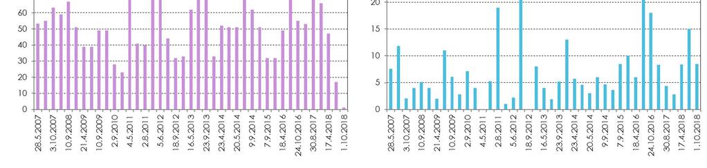 korkeimmillaankin olleet vain lievästi rehevää vettä vastaavia (kuva 8.4). Typpipitoisuuksissa havaintokertojen välistä vaihtelua on ollut vähemmän. Taulukko 8.6.