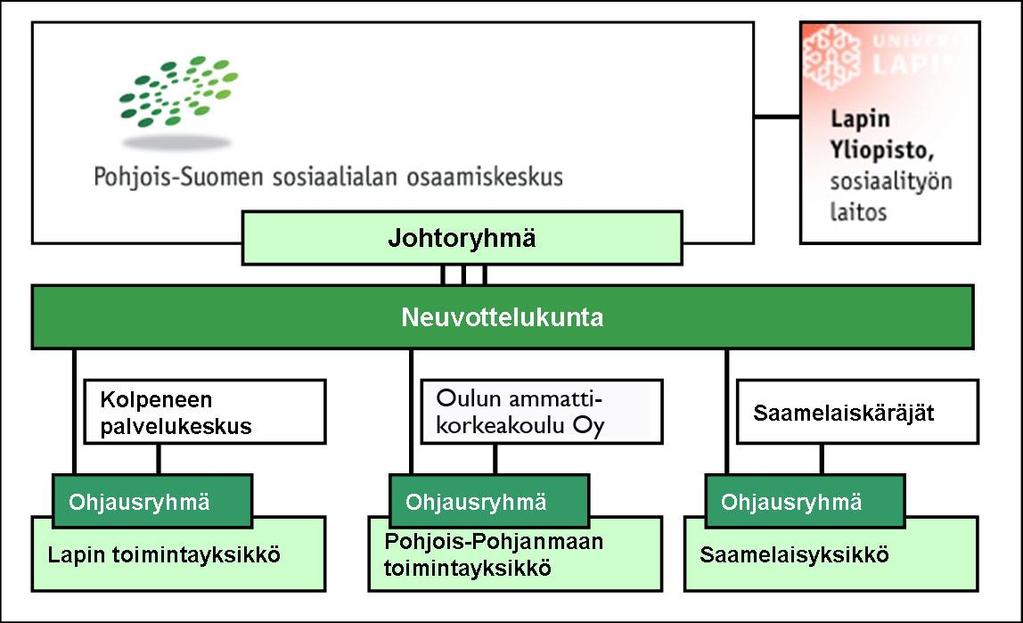 Liite 1 Pohjois-Suomen sosiaalialan osaamiskeskus (Poske) Pohjois-Suomen sosiaalialan osaamiskeskus (Poske) on osa valtakunnallista osaamiskeskusverkostoa.