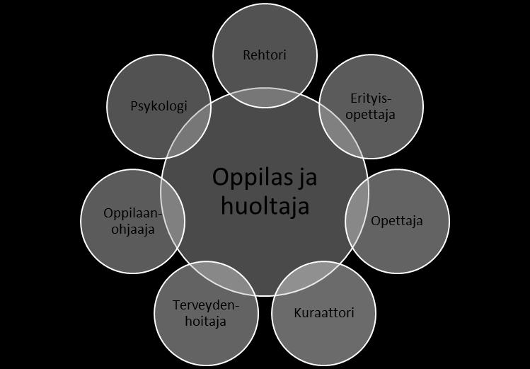 25 (59) 5 OPPILASHUOLTO JA SITÄ MÄÄRITTELEVÄ LAKI Oppilaitoksien moniammatillisen yhteistyön rakentaminen oppilashuoltoon sekä sen kehittämisvastuu ja organisointi ovat rehtorin vastuulla.