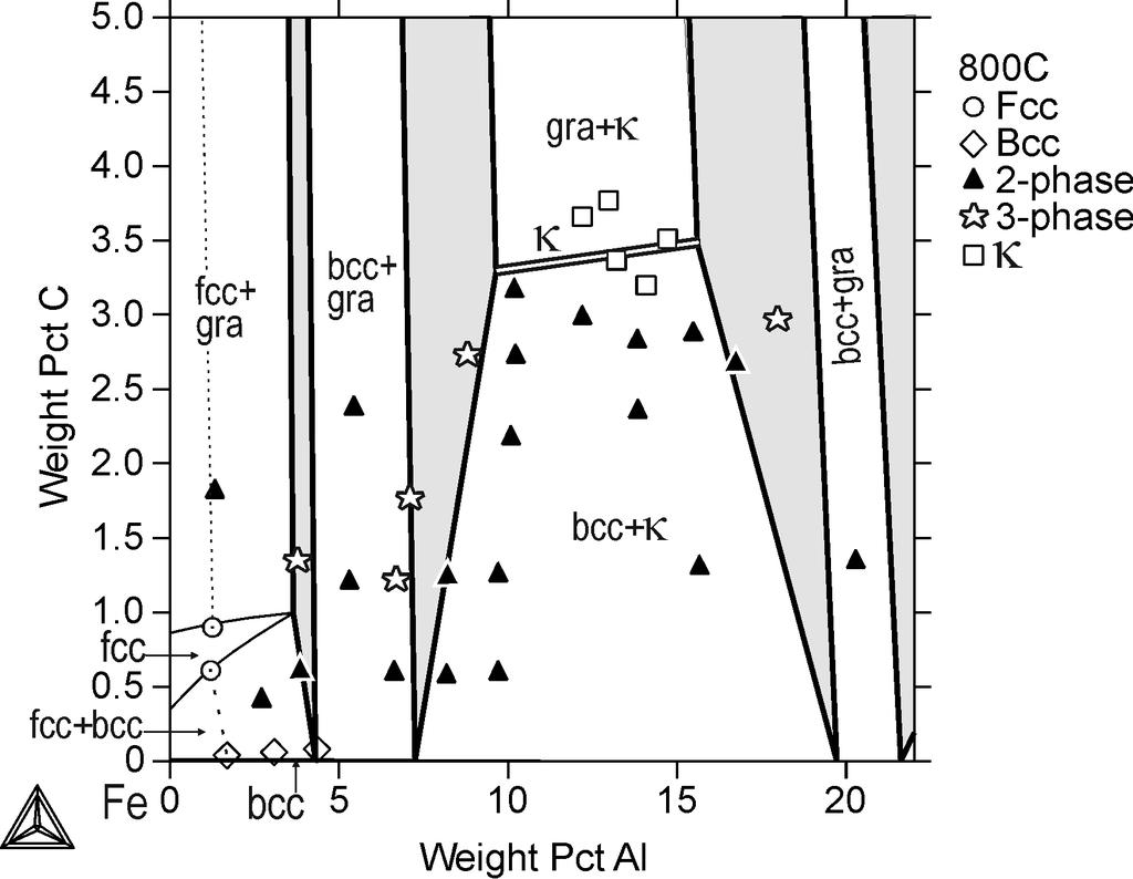 Fig. 124. Calculated (IAD) isotherm of 800 C in the iron-rich corner of the Fe Al C system together with experimental data points [263]. Fig. 125.