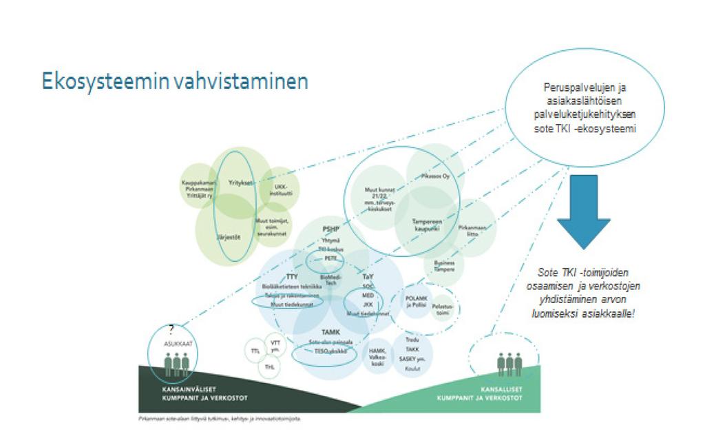 Hankkeen tausta Sote TKI -nykytilakartoitus 8/2018 Pirkanmaalla on erinomaiset edellytykset ottaa entistä näkyvämpi asema sote TKI-toiminnan keskittymänä Edellyttää ulkoisen näkyvyyden ja