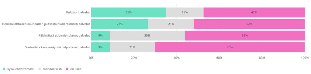 Senioreiden palveluiden käydö Palveluiden käyttö SENIOREILLE SUUNNATTUJEN TUOTTEIDEN JA PALVELUJEN KYSYNNÄN ANALYYSI 2019, OSIRIS-HANKE Voisitko kuvitella käyttäväsi seuraavia palveluita ja kuinka