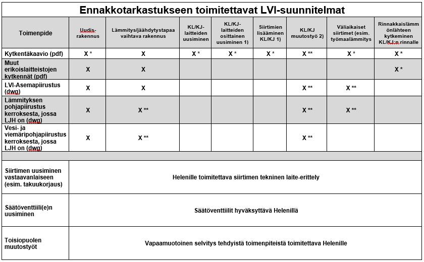 10 (24) 1) Kytkentäkaaviossa on esitettävä myös vanha laitteisto ja eriteltävä selkeästi mitä uusitaan. 2) Muutostyöllä tarkoitetaan KL/KJ -tonttijohdon ja/tai mittauskeskuksen siirtoa.