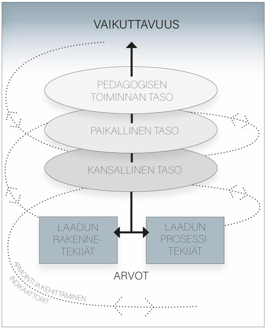 Varhaiskasvatuksen laadun arvioinnin ja kehittämisen kansallinen malli Arviointi ryhmä- ja yksikkötasolla arvioinnin kohteena on henkilöstön toiminta ja