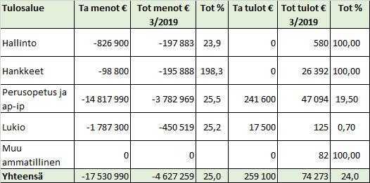 Palveluiden ostoihin kokonaisuudessaan on käytetty 487 479 euroa eli 29,3 % talousarviosta. Palveluiden ostot arvioidaan ylittyvän noin 230 000 eurolla.