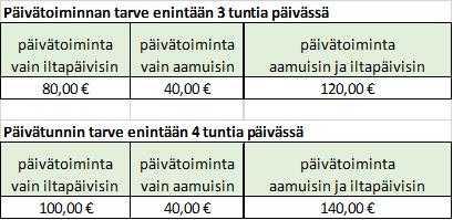 ÄÄNEKOSKEN KAUPUNKI PÖYTÄKIRJA 6/2019 9 Kasvun ja oppimisen lautakunta 38 21.05.2019 Esioppilaiden päivätoiminnan maksun määrääminen 2019-2020 (Hietama) 428/12.00.00/2019 KASVOPPI 21.05.2019 38 Kasvun ja oppimisen lautakunta päätti kokouksessaan 25.