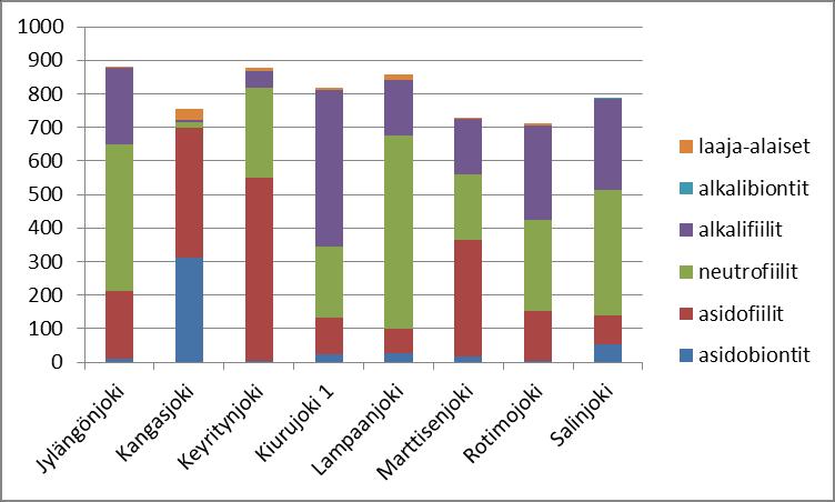 Tarkasteltaessa näytteiden ekologisia jakaumia, nähdään että happamuutta suosivat asidofiilit ja jopa happamuutta vaativat asidobiontit taksonit muodostavat pääosan