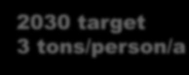 0t -45% 2030 target 3 tons/person/a 2050 1