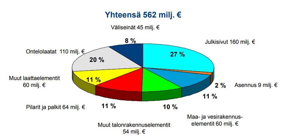 12 (35) KUVA 3. BES- järjestelmän perusrakenne: kantavat pääty- ja väliseinät, välipohjat pitkälaatoista. Eikantavina julkisivuina ruutuelementit, parvekkeet vapaasti seisovina torneina.