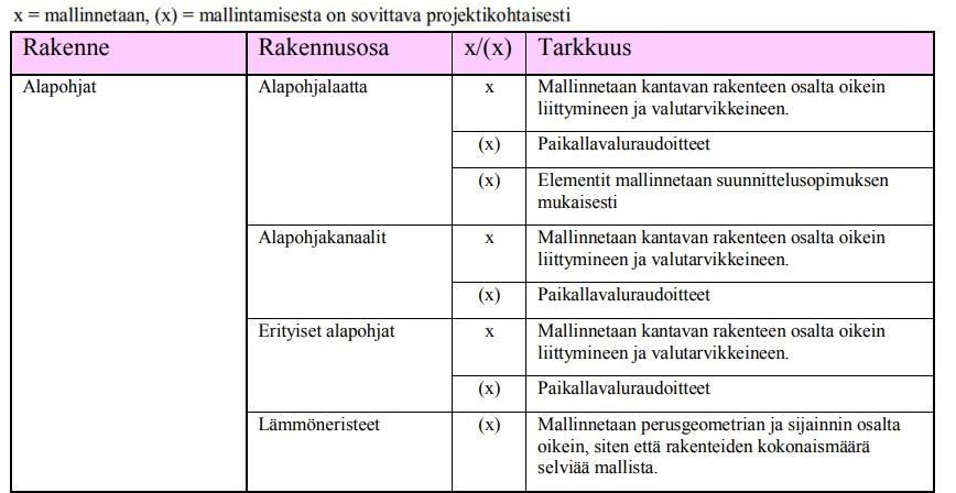 19 (35) Rakennemallin sisältö ja tarkkuus toteutussuunnitteluvaiheessa on määritetty YTV 2012 liitteessä 1. Liitteessä käydään läpi rakenteet, rakennusosat ja tarkkuus.