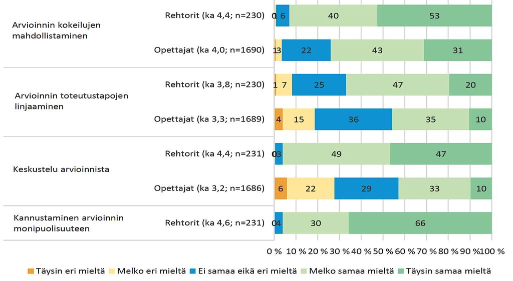 Rehtoreiden ja opettajien vastaukset arviointikulttuurin toimintatapoja, monipuolisuutta ja kokeilevuutta koskeviin kysymyksiin Arvioinnin