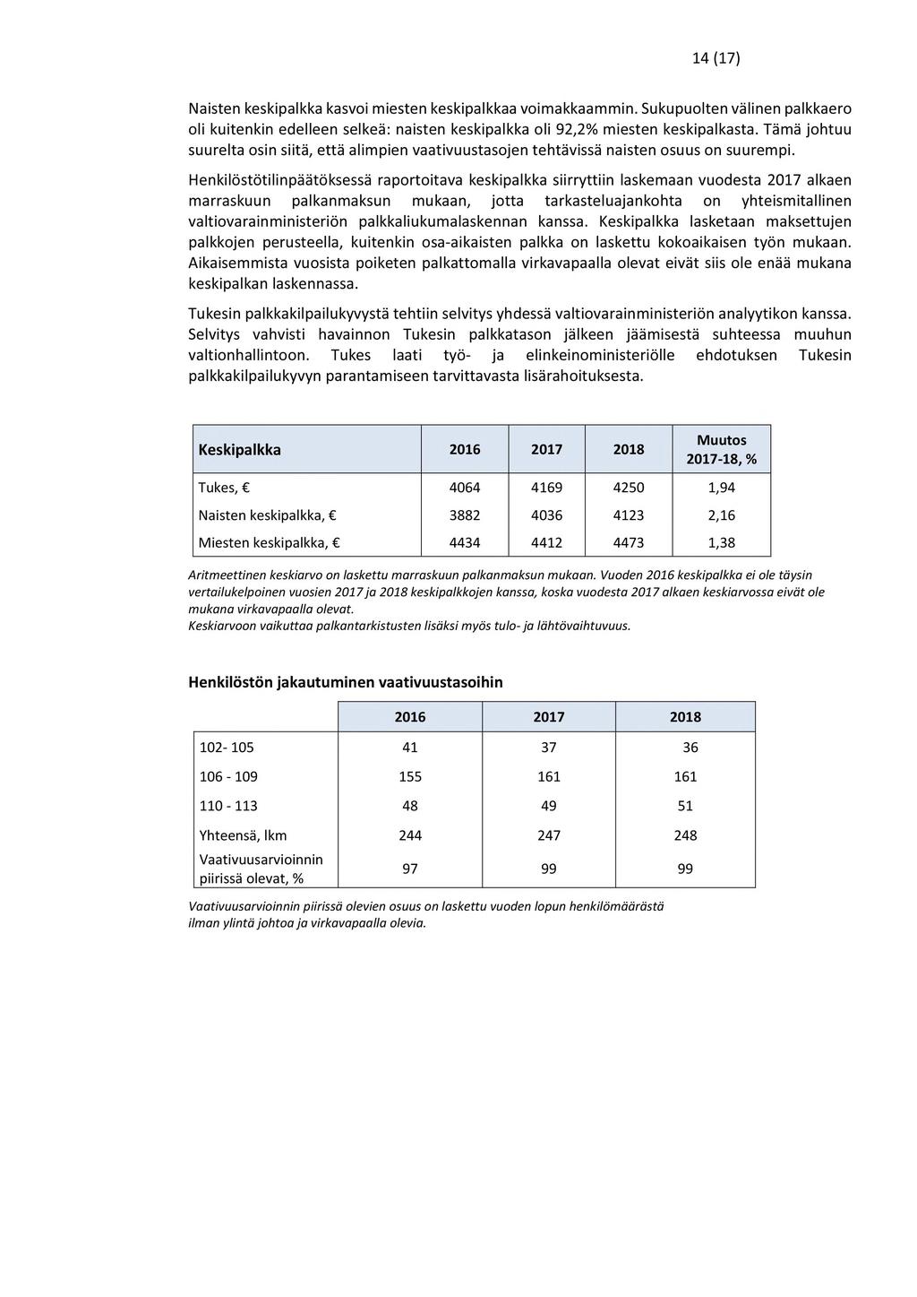 14 (17) Naisten keskipaikka kasvoi miesten keskipaikkaa voimakkaammin. Sukupuolten valinen paikkaero oli kuitenkin edelleen selkea: naisten keskipaikka oli 92,2% miesten keskipalkasta.