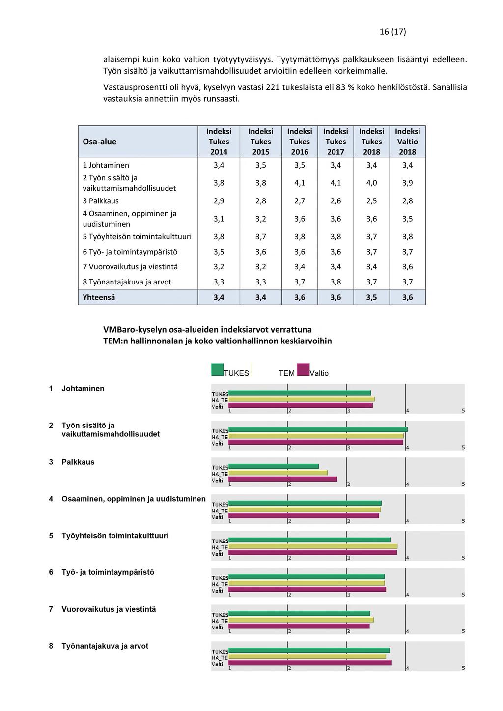 16(17) alaisempi kuin koko valtion tybtyytyvaisyys. Tyytymattbmyys paikkaukseen lisaantyi edelleen. Tybn sisaltb ja vaikuttamismahdollisuudet arvioitiin edelleen korkeimmalle.