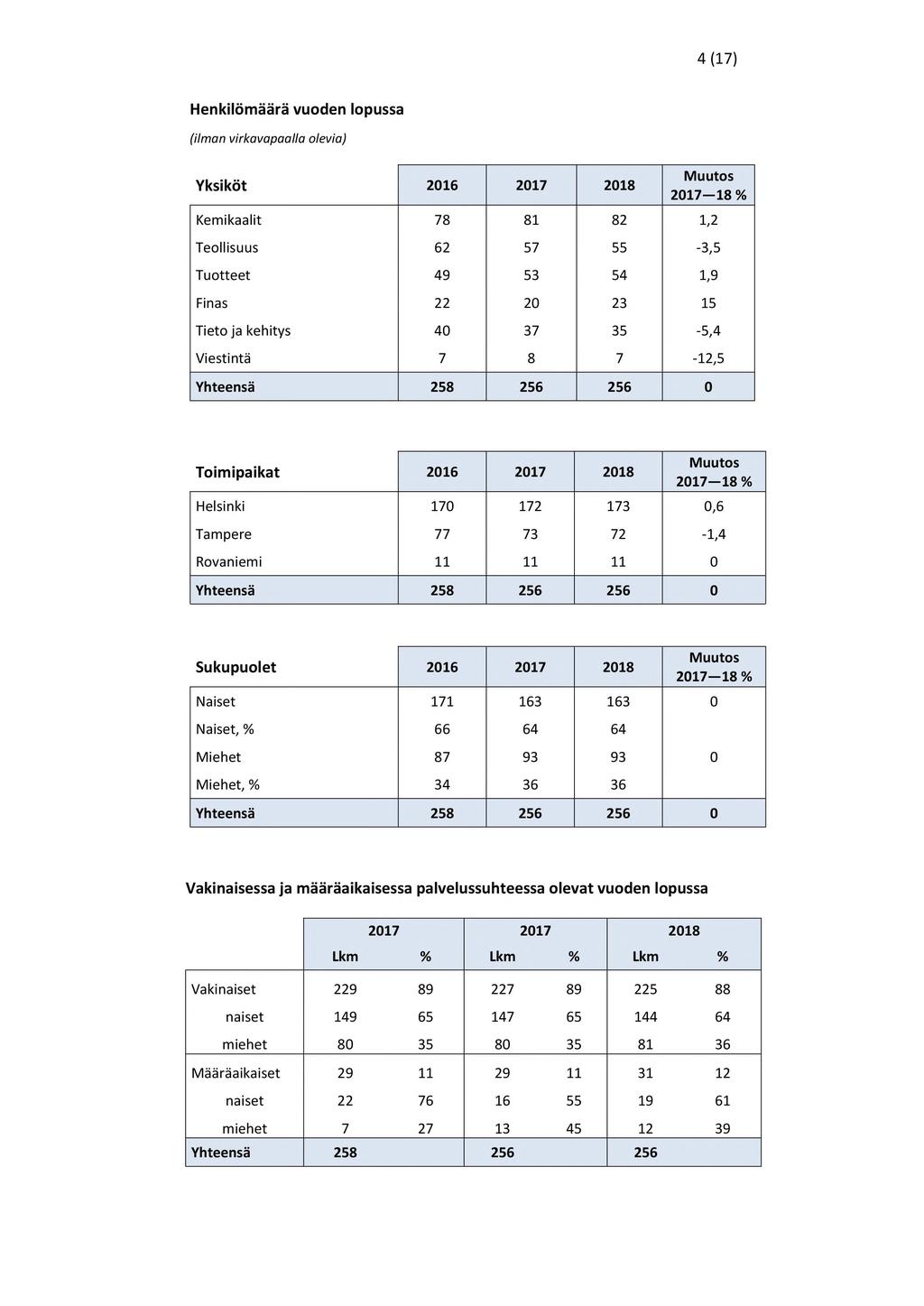 4(17) Henkildmaara vuoden lopussa (ilman virkavapaalla olevia) Yksikot 2016 2017 2018 Muutos 2017-18 % Kemikaalit 78 81 82 1,2 Teollisuus 62 57 55-3,5 Tuotteet 49 53 54 1,9 Finas 22 20 23 15 Tieto ja