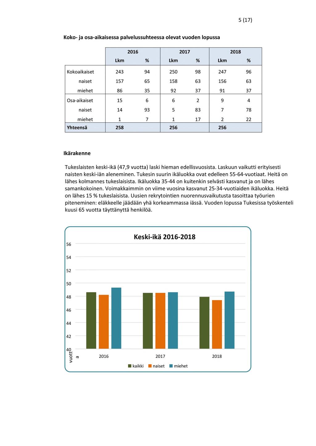 5(17) Koko-ja osa-aikaisessa palvelussuhteessa olevat vuoden lopussa 2016 2017 2018 Lkm % Lkm % Lkm % Kokoaikaiset 243 94 250 98 247 96 naiset 157 65 158 63 156 63 miehet 86 35 92 37 91 37