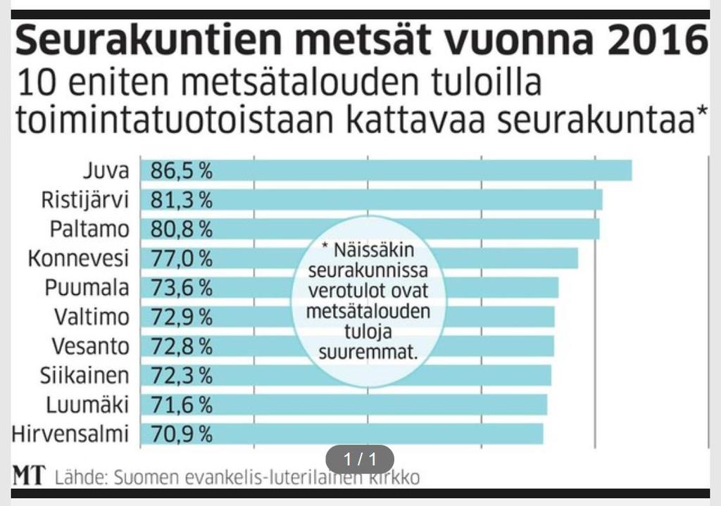 Karjalainen.fi 27.2.2018: Metsäomaisuutta kirkolla on yhteensä 167 000 hehtaarin verran, joka on arvoltaan kirkon taseessa noin 290 miljoonaa euroa.