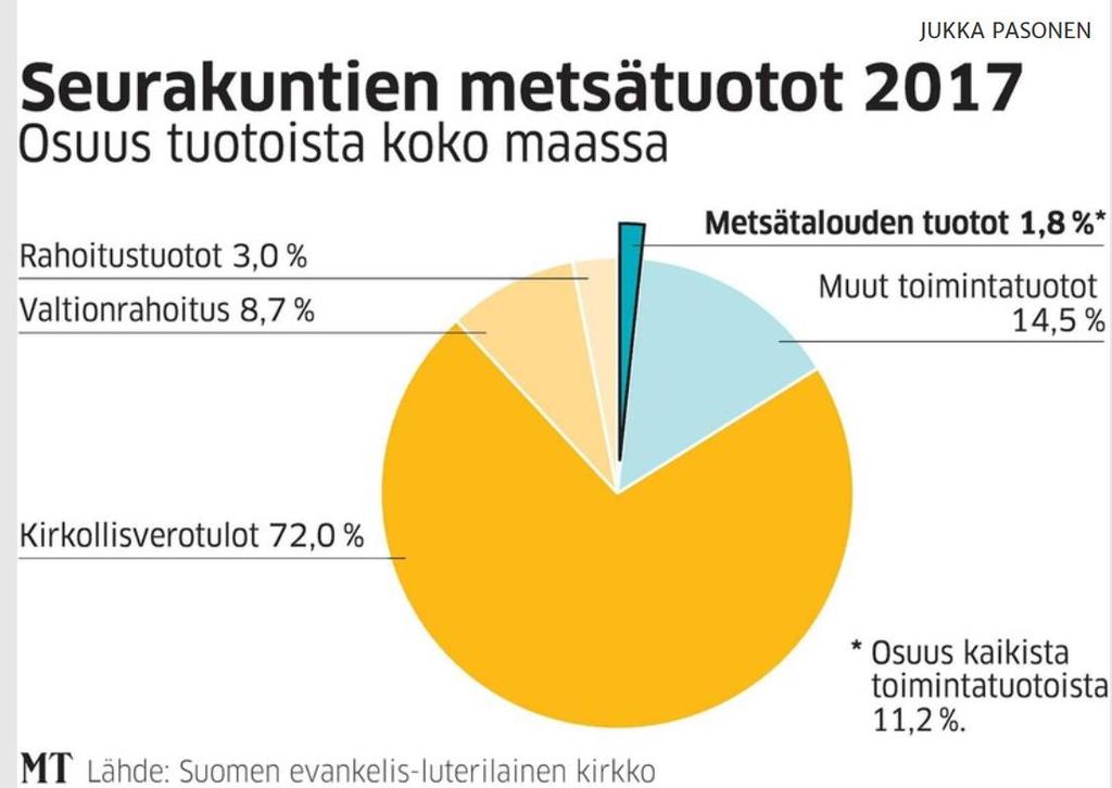 2018: metsätalouden tuotot yht. 22,4 milj. eur v.