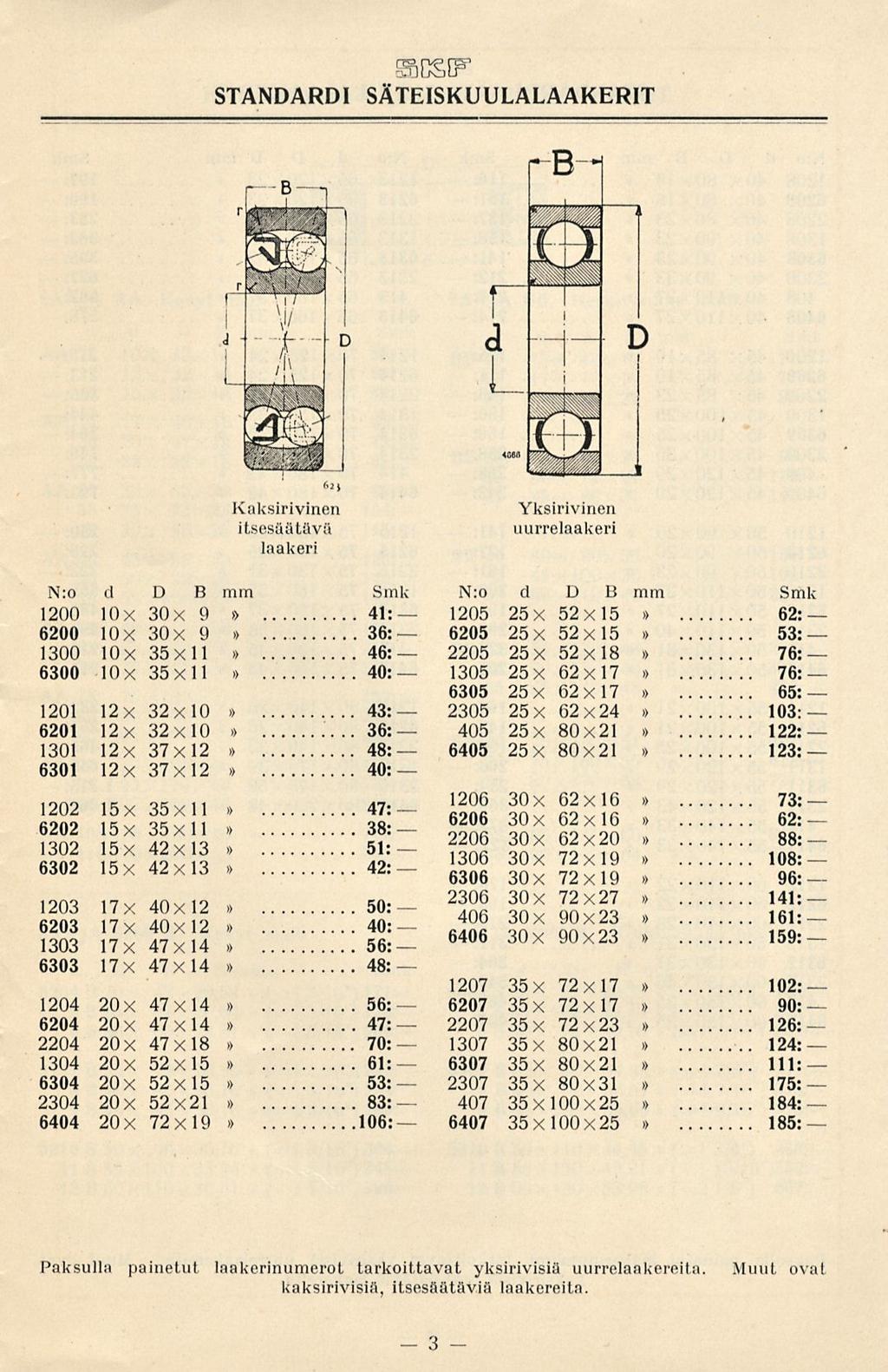 SSRSIF STANDARDI SÄTEISKUULALAAKERIT Kaksirivinen itsesäätävö laakeri Yksirivinen uurrelaakeri N:o d D B mm Smk N:o d D B mm Smk 1200 10309 41: 1205 255215 62: 6200 10309 36: 6205 255215 53: 1300