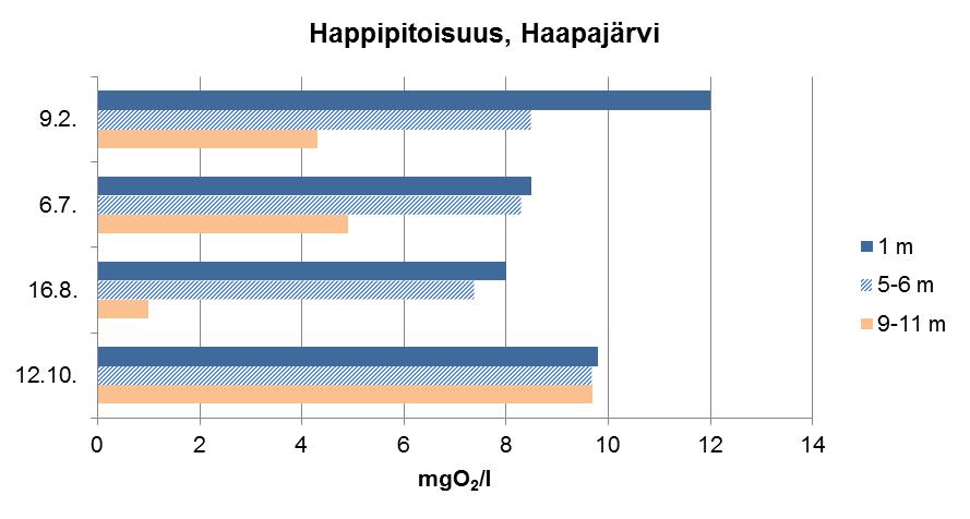 2.4.2 Haapajärvi Vuonna 2017 Haapajärven näytteet otettiin tarkkailuohjelman mukaisesti helmikuussa, heinäkuussa, elokuussa ja lokakuussa.