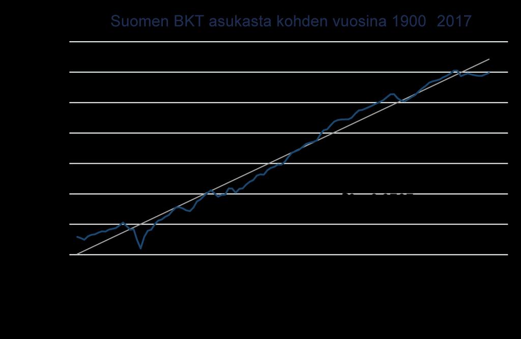 Teknisiä merkintöjä: TALOUS Sivu: 8 (11) 4. (a) Alla olevassa kuviossa on Suomen bruttokansantuote (BKT) asukasta kohti (logaritmiasteikko) vuosina 1900 2017.