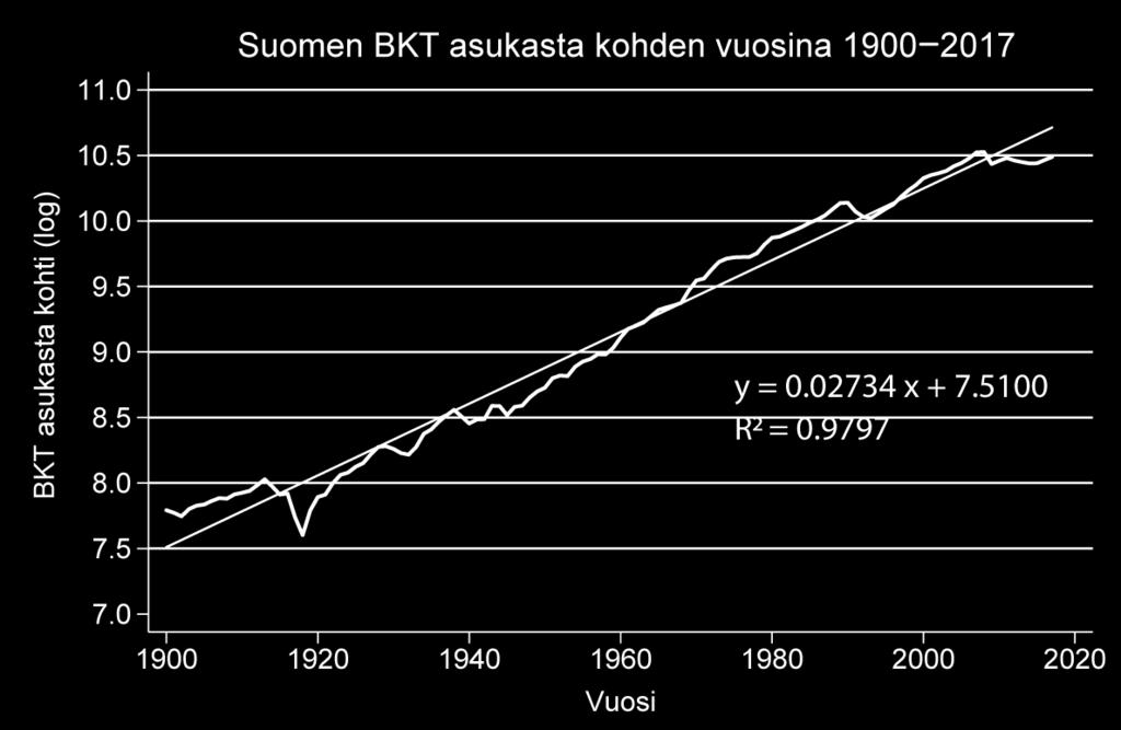 1) Kuvio osoittaa, että keskimääräinen kasvuvauhti oli alhaisempi vuosikymmeninä 1921 jälkeen kuin vuosikymmeninä ennen vuotta 1918. (a.